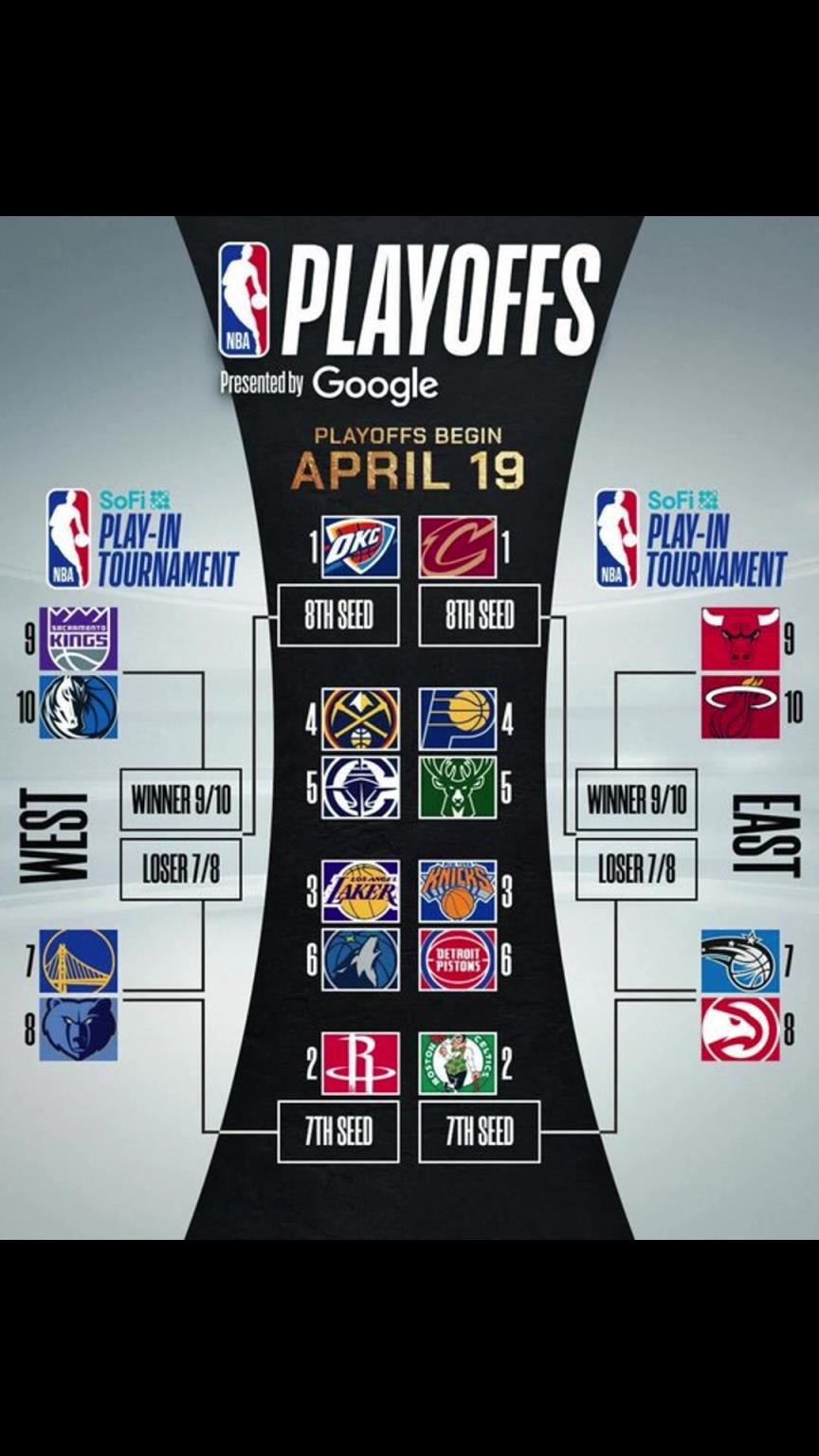 誰晉級？季后賽對陣出爐！快船vs掘金 湖人vs狼 勇士附加賽