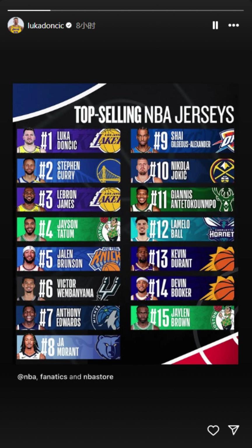 下一個(gè)聯(lián)盟第一人？東契奇轉(zhuǎn)發(fā)下半季球衣銷量榜：東庫(kù)詹領(lǐng)銜